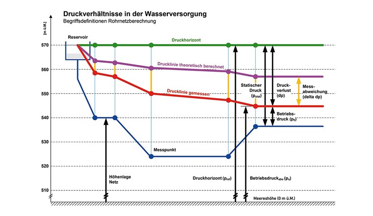 Fig. 7 Druckverhältnisse in der Wasserversorgung