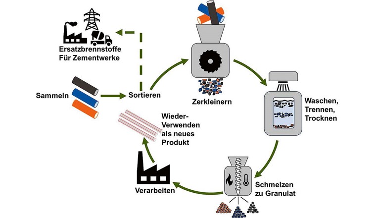 Fig. 4 Prozess-Schritte des mechanischen Recyclings
