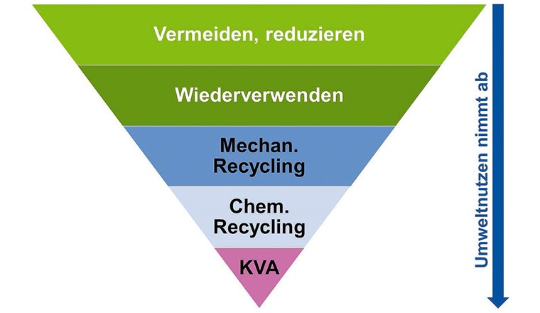 Fig. 2 Verwertungspyramide von Kunststoffabfällen