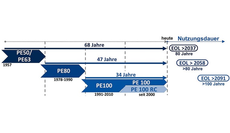 Fig. 1 Nutzungsdauer von PE-Rohren