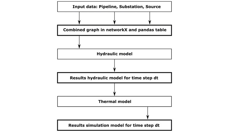 Fig. 2 Distribution de vitesse en m/s d’un sous-réseau du CAD d’Yverdon-les-Bains à une heure particulièrement froide (timestep en hiver).
