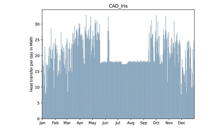 Fig. 3 Echanges journaliers exprimés en MWh entre deux sous-réseaux CAD en ville d’Yverdon-les-Bains (CAD STEP et CAD Iris).