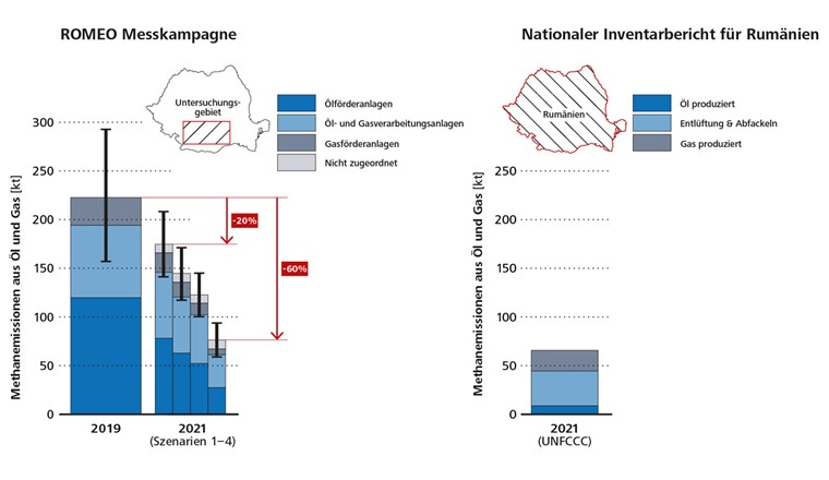 Vergleich der aus Messungen abgeleiteten Methanemissionen aus Öl- und Gasinfrastruktur in der untersuchten Region mit den von Rumänien an die UNFCCC gemeldeten Emissionen. (Bild: Empa)