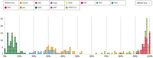 Comment les membres du Conseil se positionnent-ils concernant la protection forte de l'environnement ? Chaque point représente un membre du Conseil national. 100% = protection forte de l'environnement. Source : www.smartmonitor.ch, rubrique Environnement