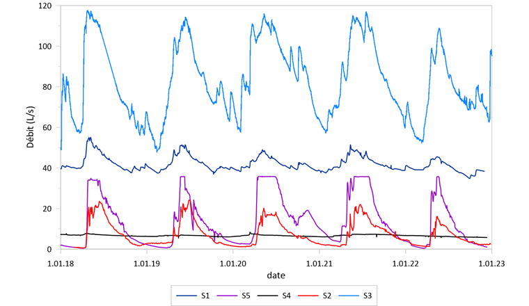 Fig. 1 Exemple de chroniques de débits des sources (S1, S2 et S3 sont les sources modélisées dans la suite de l’article). La source S5 est un exemple de chronique dont les hauts débits manquent en raison de l’activation d’un trop-plein.