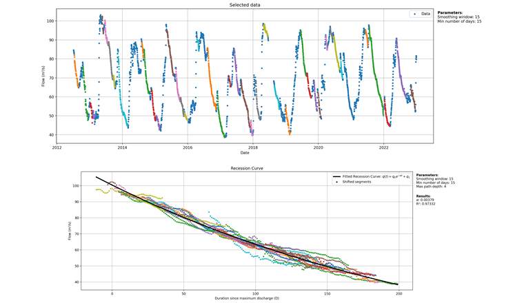 Fig. 2 Illustration du calcul des indicateurs de récession des débits (coefficient de tarissement α et temps de demi-décroissance des débits maximaux T1/2).
