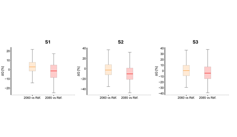 Fig. 5 Boxplots annuels (rectangles allant du premier quartile au troisième quartile et coupé par la médiane) montrant la distribution interannuelle des débits des 8 modèles pour les périodes 2060 et 2085.