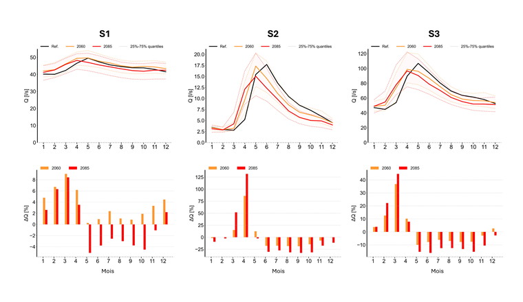 Fig. 6 Haut: Médianes mensuelles des débits simulés en l/s selon le scénario RCP 8.5, à partir de huit modèles climatiques au pas de temps journalier. Les résultats sont comparés entre la période de référence 1993–2022 (désignée «référence») et deux périodes de projection 2045–2074 (désignée «2060») et 2070–2099 (désignée «2085»); les lignes pointillées indiquent les 1er et 3eme quartiles de cette médiane. Bas: variation relative (en %) entre les débits médians mensuels des 8 modèles de chaque période de projection et celle de la période de référence.
