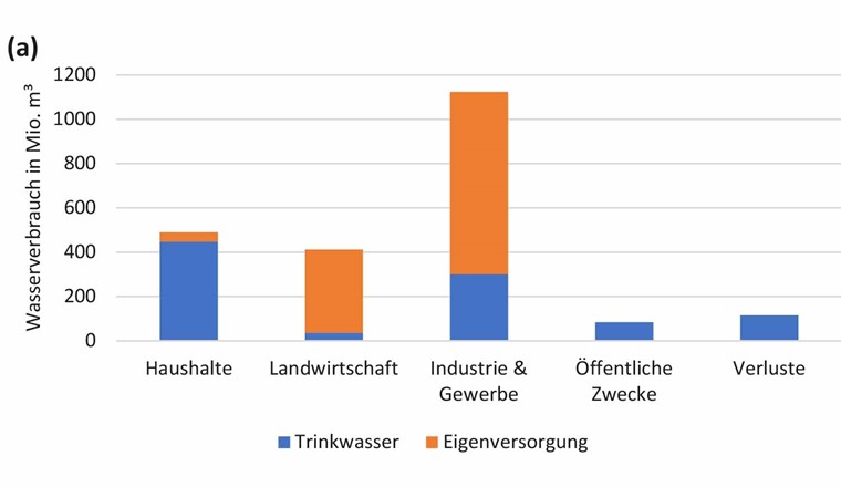 Fig. 1a Wasserverbrauch in der Schweiz für unterschiedliche Anwendungen aus dem Trinkwassernetz oder  durch Eigenversorgung  (Quelle: [9]).