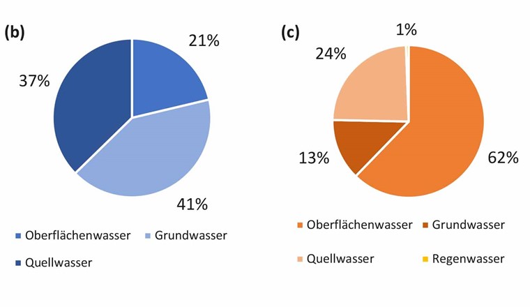 Fig. 1b&c Herkunft des Wassers für die öffentliche Trinkwasserversorgung (b) und die Eigenversorgung (c). (Quelle (b): [10]; Quelle (c): [9])