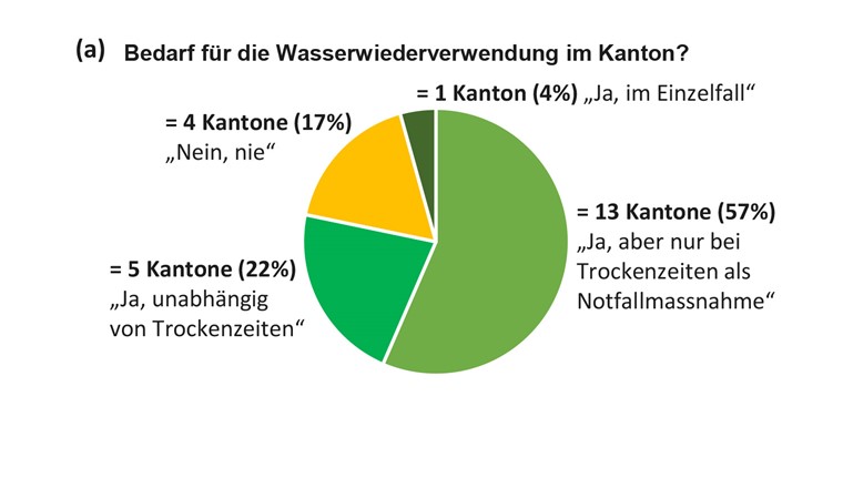 Fig. 3a Einschätzung der Kantone zum lokalen Bedarf für Wasserwiederverwendung [6, 7].
