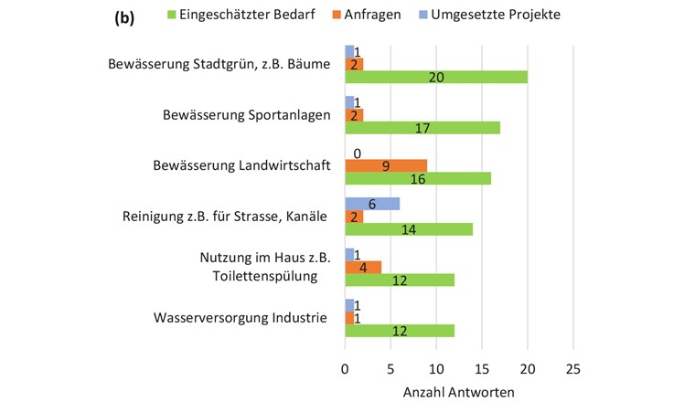 Fig. 3b Einschätzung der Kantone zum Bedarf für 
verschiedene Anwendungen, und wie oft diese von möglichen Nutzenden angefragt bzw. bereits umgesetzt sind [6, 7].