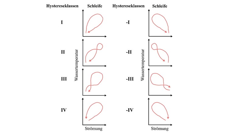 Fig. 2 Hysterese-Klassen mit entsprechenden Hysterese-Schleifen. Berechnet nach Zuecco et al., 2016 [25], und erweitert um die Klassen –I bis –IV, um die Wassertemperatur als abhängige Variable einbeziehen zu können.