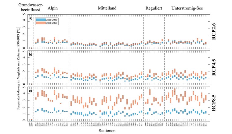 Fig. 3 Modellierter mittlerer Temperaturanstieg der Fliessgewässer von der Referenzperiode (1990 bis 2019) über die nahe (2030 bis 2059, blaue Balken) bis zur fernen Zukunft (2070 bis 2099, rote Balken) unter den drei Klimaszenarien RCP 2.6, RCP4.5 und RCP8.5. Dargestellt sind der Median (Balkenmittellinie) und das untere und obere Quartil (linke und rechte Balkenausdehnung) der Differenz zwischen den periodischen Mitteltemperaturen (über 30 Jahre) für jede verfügbare Klimasimulation (zusätzlich gemittelt, wenn mehrere hydrologische Modelle existieren), d. h. die Balkenausdehnungen, zeigen die Klimamodellvariabilität in der mittleren Temperaturänderung zwischen den drei Perioden. Die Stationen 2414 und 2462 sind nicht dargestellt, da für das Abflussmodell M4 keine kontinuierlichen Daten über 30 Jahre vorlagen.