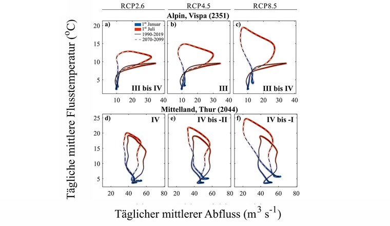 Fig. 4 Aktuelle und zukünftige Hysterese-Schleifen für vier Messstationen unterschiedlicher thermischer Regime. Täglich gemittelte Fliessgewässerabflüsse und Wassertemperaturen für die Referenzperiode (1990–2019, durchgezogene Linie) und die ferne Zukunft (2070–2099, gestrichelte Linie). Die verwendeten Abflussdaten stammen aus dem Modell M1, die täglich gemittelten Datensätze wurden zweimal mit einem laufenden Durchschnitt von 30 Tagen geglättet. Änderung der Hysterese-Klasse in römischen Ziffern (vgl. Fig. 2).