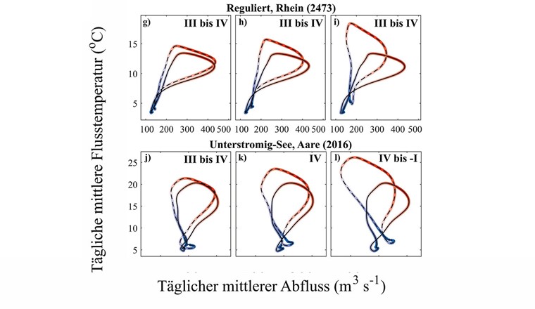 Fig. 4 Aktuelle und zukünftige Hysterese-Schleifen für vier Messstationen unterschiedlicher thermischer Regime. Täglich gemittelte Fliessgewässerabflüsse und Wassertemperaturen für die Referenzperiode (1990–2019, durchgezogene Linie) und die ferne Zukunft (2070–2099, gestrichelte Linie). Die verwendeten Abflussdaten stammen aus dem Modell M1, die täglich gemittelten Datensätze wurden zweimal mit einem laufenden Durchschnitt von 30 Tagen geglättet. Änderung der Hysterese-Klasse in römischen Ziffern (vgl. Fig. 2).