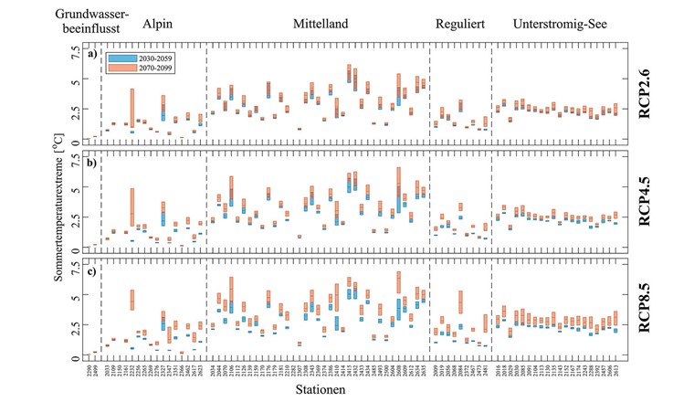Fig. 5 Index für die Intensität extremer Ereignisse (IIEE) von Juni bis August für 30-Jahre Klimasimulationen (blaue Balken 1990 bis 2019, rote Balken 2070 bis 
2099), geordnet nach thermischem Regime. Dargestellt sind das untere und das obere Quartil (Ausdehnung des Balkens) und der Median (Mittellinie 
des Balkens) der Differenz zwischen dem 90. Perzentil und dem saisonalen Temperaturmedian (30 Jahre Daten) aus allen verfügbaren Klimamodellen 
(zusätzlich gemittelt, wenn mehrere hydrologische Modelle vorhanden sind) an jeder Messstation und in jedem Zeitraum, d. h. die Balkenausdehnungen 
zeigen die klimamodellbedingte Variabilität in jedem Zeitraum. Die Stationen 2414 und 2462 sind nicht dargestellt, da für das Durchflussmodell M4 keine 
kontinuierlichen Daten über 30 Jahre vorlagen.