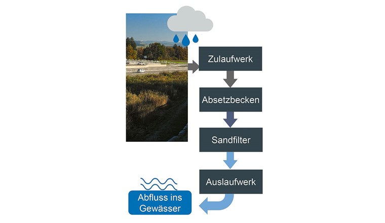 Fig. 1 Schematischer Aufbau der SABA Rubigen.
