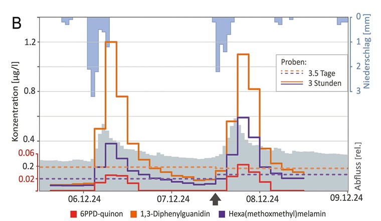 Fig. 4B Konzentrationsverlauf der drei Substanzen über den Zeitraum von drei Tagen in der Urtene. Die Konzentrationen der 3-Stunden-Mischproben sind mit einer durchgezogenen Linie in der Grafik eingezeichnet. Die Konzentrationen der korrelierenden 3,5-Tages-Mischproben aus demselben Zeitraum sind mit einer gestrichelten Linie abgebildet. Der Pfeil zeigt, an welchem Punkt eine neue 3,5-Tages-Mischprobe beginnt. Der Niederschlag ist im oberen Bereich der Grafik in mm und der relative Abfluss im unteren Bereich abgebildet, beide mit Stundenauflösung.