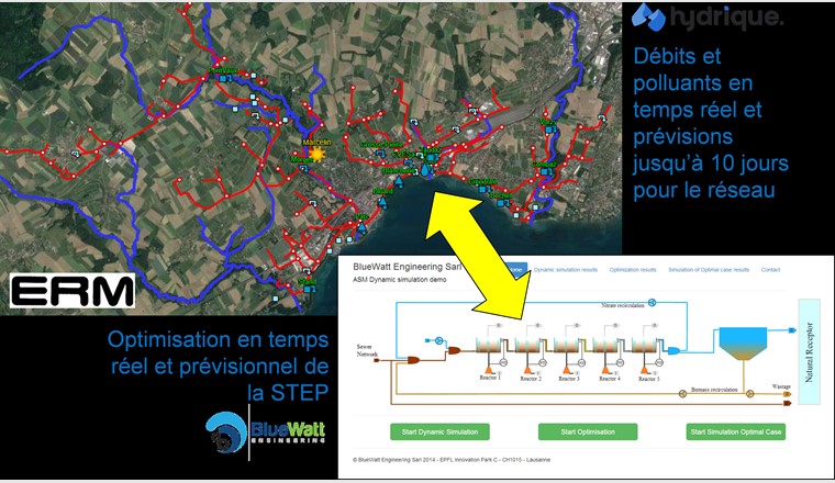 Fig. 2 Integrales Management Netz – ARA – Gewässer am Beispiel ERM. Die durch die Netzmodellierung (rot) erhaltenen Echtzeit- und Prognosedaten werden von einem weiteren ARA-Modellierungsprogramm verwendet, um deren Betrieb prognostisch zu optimieren. Mithilfe der Echtzeitdaten werden zudem die Auswirkungen der Regenwassereinleitungen auf die Vorfluter (blau) eingedämmt.