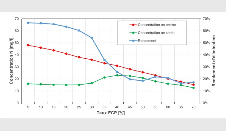 Fig. 1 Optimale Stickstoff-Abscheideleistung für eine ARA durch die Variation des Fremdwasseranteils im Bereich von 5 bis 70%. Rot: Konzentration am ARA-Zulauf; grün: Konzentration am ARA-Ablauf; blau: Leistung (Skala rechts).