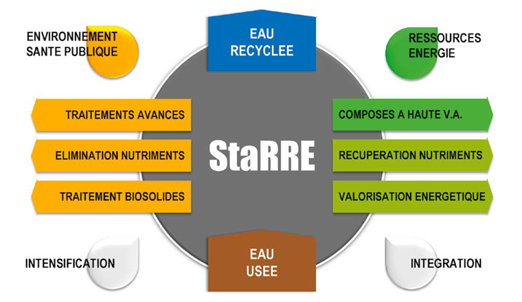Fig. 1 Le rôle central des stations de récupération des ressources de l’eau (StaRRE) au centre de la filière «eau – énergie – ressources» pour  la durabilité du cycle de l’eau.