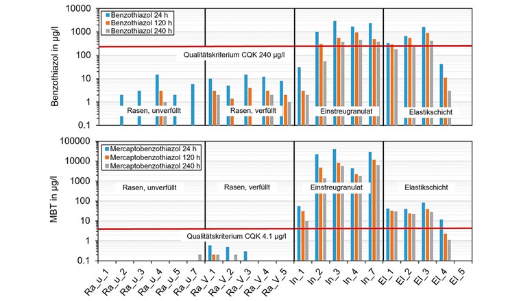 Fig. 6 Konzentrationen von BZT und MBT für 21 Produkte in je drei Eluaten bei +20 °C. Die roten Linien markieren die Qualitätskriterien CQKl. Fehlende Balken sind auf Messwerte kleiner als die Bestimmungsgrenze zurückzuführen.