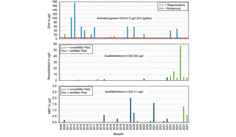 Fig. 4 Konzentrationen von Zink, BZT und MBT in 39 Sickerwasserproben von 23 Kunstrasenplätzen, aufgereiht nach dem Alter der Plätze. Fehlende Balken sind auf Messwerte kleiner als die Bestimmungsgrenzen zurückzuführen. Die rote Linie bezeichnet den Anforderungswert im Oberflächengewässer nach weitgehender Durchmischung des eingeleiteten Abwassers (GSchV Anhang 2 Ziff. 11 Abs. 3 Nr. 2).