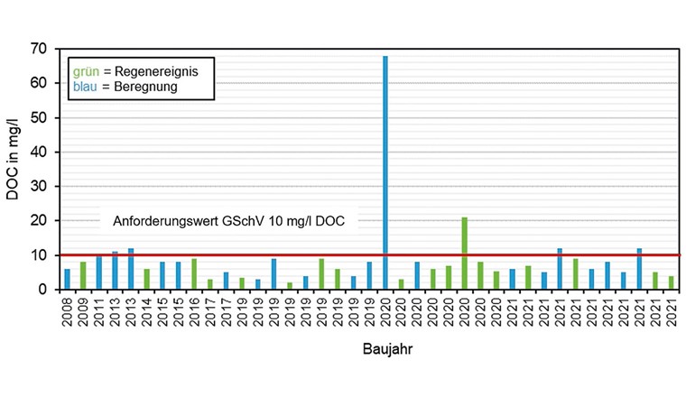 Fig. 3 Konzentrationen von DOC in 39 Sickerwasserproben von 23 Kunstrasenplätzen, aufgereiht nach dem Alter der Plätze. Die grünen Balken zeigen Messwerte bei Regenereignissen und die blauen bei Beregnungen. Die rote Linie bezeichnet den Anforderungswert für die Einleitung von kommunalem Abwasser in Gewässer (GSchV Anhang 3.1 Ziff. 2 Nr. 3).