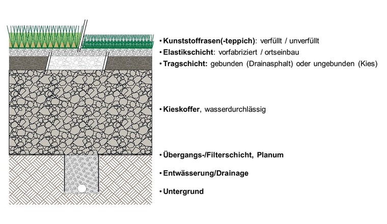 Fig. 1 Aufbau eines Kunststoffrasenplatzes ohne Basisabdichtung. (Quelle: BASPO)