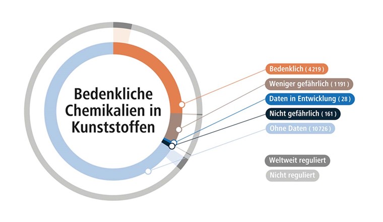 Bedenkliche Chemikalien in Kunststoffen: Anzahl der Chemikalien, die als bedenklich, weniger gefährlich, nicht gefährlich, ohne Daten und mit Daten in Entwicklung identifiziert wurden. Der äussere Kreis zeigt die Anteile für Chemikalien, die weltweit geregelt bzw. nicht geregelt sind. (Bild: Empa)