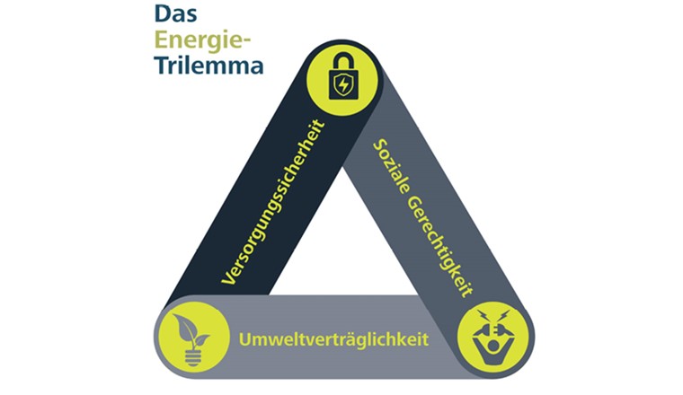 Das Energie-Trilemma beschreibt die Balance aus Nachhaltigkeit, sozialer Gerechtigkeit und Versorgungssicherheit, die bei der Energiewende berücksichtigt werden muss. (Bild: Empa)