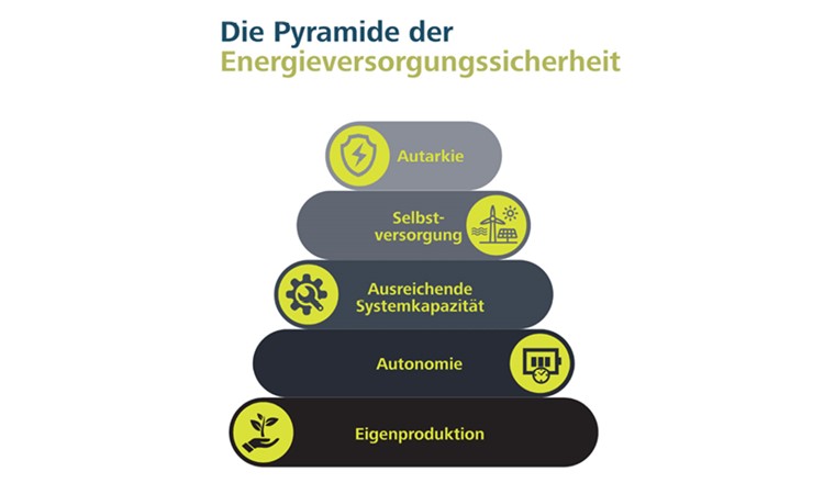 Das von den Forschenden vorgeschlagene Modell gliedert die Energieversorgungssicherheit in fünf Stufen, die zwar aufeinander aufbauen, aber ganzheitlich betrachtet werden. (Bild: Empa)