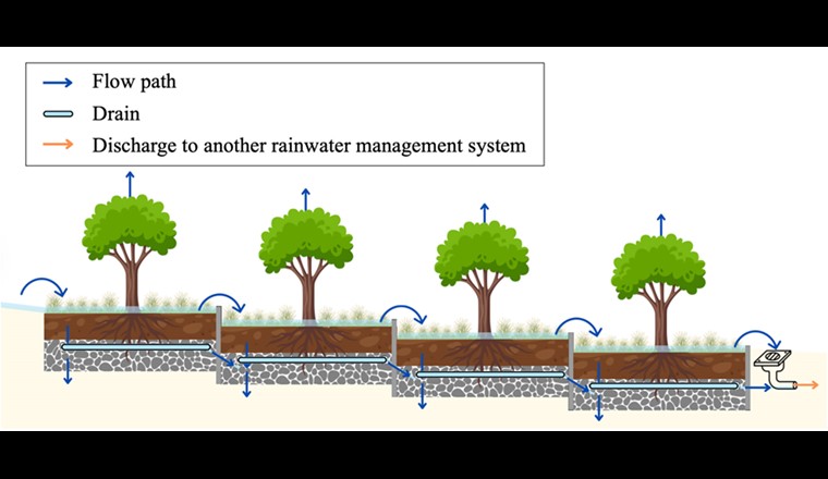 Image d’illustration d’un concept de gestion des eaux de ruissellement de type ville-éponge dans une zone en pente © Maële Belmont