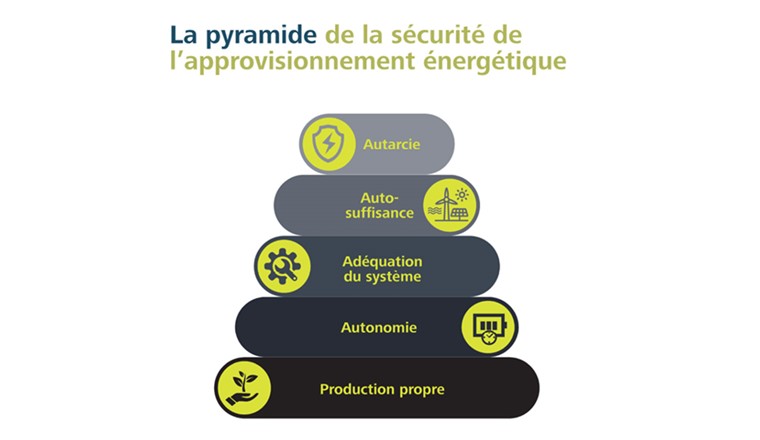 Le modèle proposé par les chercheurs divise la sécurité de l'approvisionnement énergétique en cinq niveaux qui, bien que se succédant, sont considérées de manière intégrale. (Image: Empa)