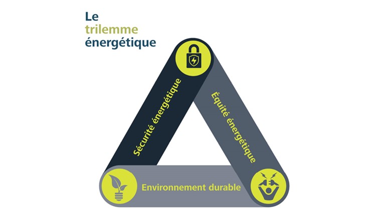 Le trilemme énergétique décrit l'équilibre entre la durabilité, l'équité et la sécurité d'approvisionnement qui doit être pris en compte dans la transition énergétique. (Image: Empa)