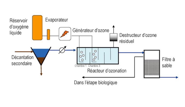 Fig. 1 Schéma général d’un procédé d’ozonation