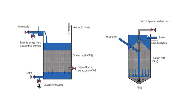 Fig. 7 Schéma général de la filtration sur charbon actif en grains avec rétrolavage discontinu (à gauche; tiré de [2]) ou avec rétrolavage continu  (à droite).