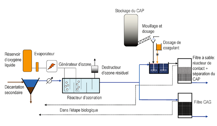 Fig. 8 Schéma général de la combinaison d’une ozonation avec le dosage de charbon actif en poudre avant le filtre à sable (en haut)  ou avec une filtration au charbon actif en grains (en bas).