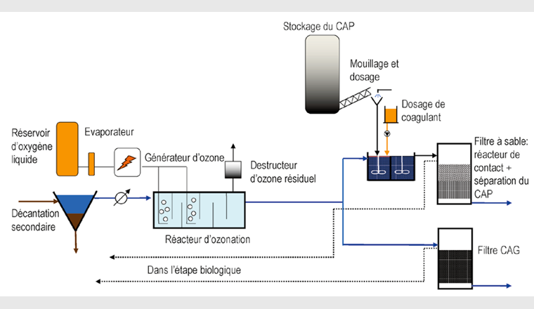 Fig. 8 Schéma général de la combinaison d’une ozonation avec le dosage de charbon actif en poudre avant le filtre à sable (en haut)  ou avec une filtration au charbon actif en grains (en bas).