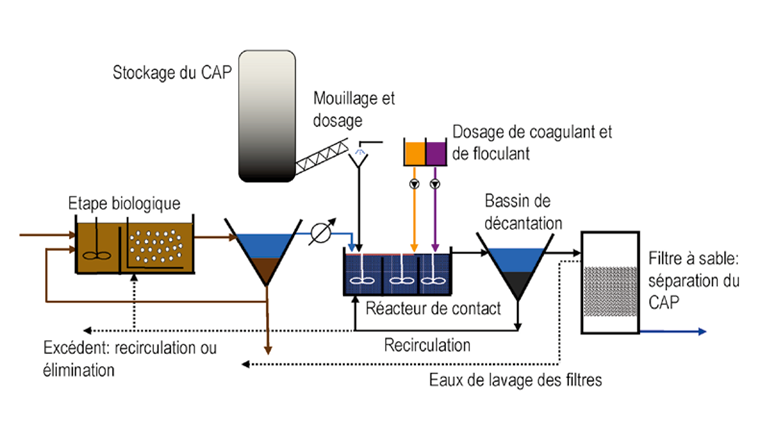 Fig. 2 Schéma général d’une filière de traitement au charbon actif en poudre selon le «procédé Ulm» 