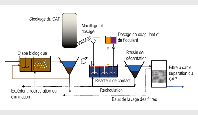 Fig. 2 Schéma général d’une filière de traitement au charbon actif en poudre selon le «procédé Ulm» 