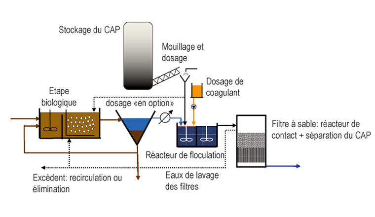 Fig. 3 Schéma général du dosage de charbon actif en poudre avant le filtre à sable