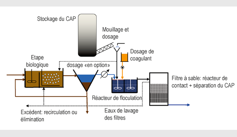 Fig. 3 Schéma général du dosage de charbon actif en poudre avant le filtre à sable