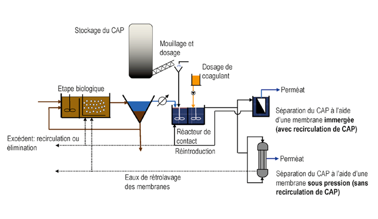 Fig. 4 Schéma général du dosage de charbon actif en poudre après le traitement biologique suivi d’une séparation à l’aide de membranes  d’ultrafiltration immergées (en haut) ou sous pression (en bas).