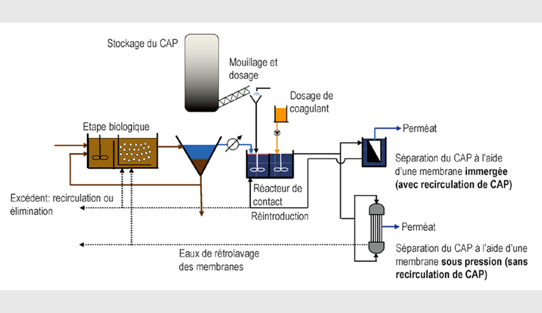 Fig. 4 Schéma général du dosage de charbon actif en poudre après le traitement biologique suivi d’une séparation à l’aide de membranes  d’ultrafiltration immergées (en haut) ou sous pression (en bas).