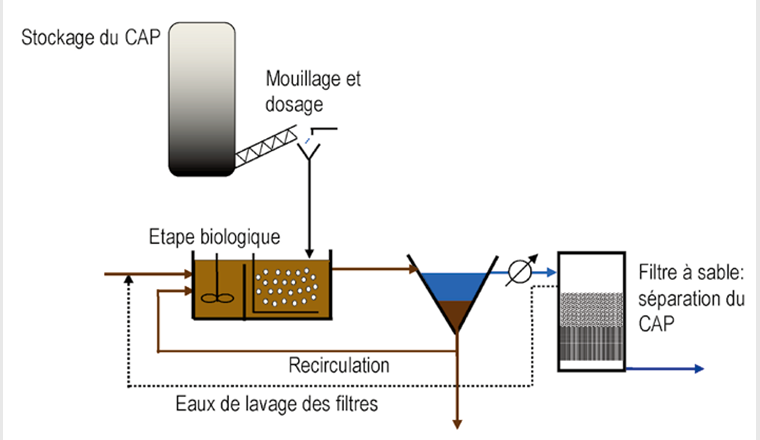 Fig. 5 Schéma général du dosage direct de charbon actif en poudre dans l’étape de traitement biologique 