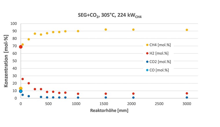 Fig. 4 Verlauf der Gaszusammensetzung über die Reaktorhöhe, gemessen in der Pilot-Methanisierungsanlage GanyMeth des PSI. Als Eingangsgas wurde H2-reiches Synthesegas aus dem Gasifier im SEG-Modus verwendet, dem CO2 zugegeben wurde.