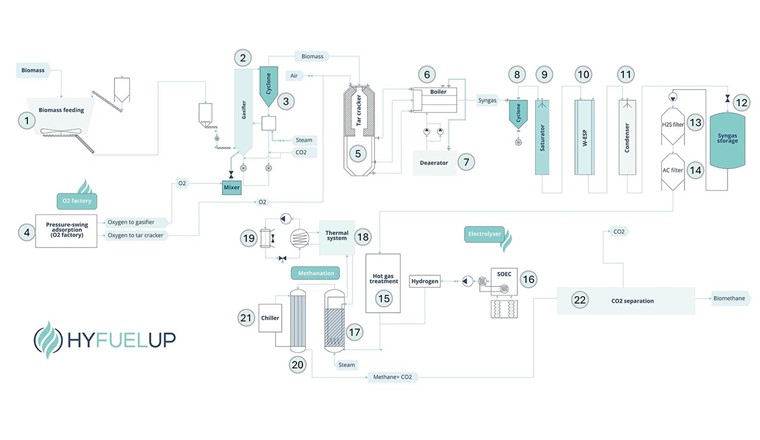 Fig. 1 Konzept des Projekts HYFUELUP (Hybrid Biomethane Production from Integrated Biomass Conversion). (© HYFUELUP)