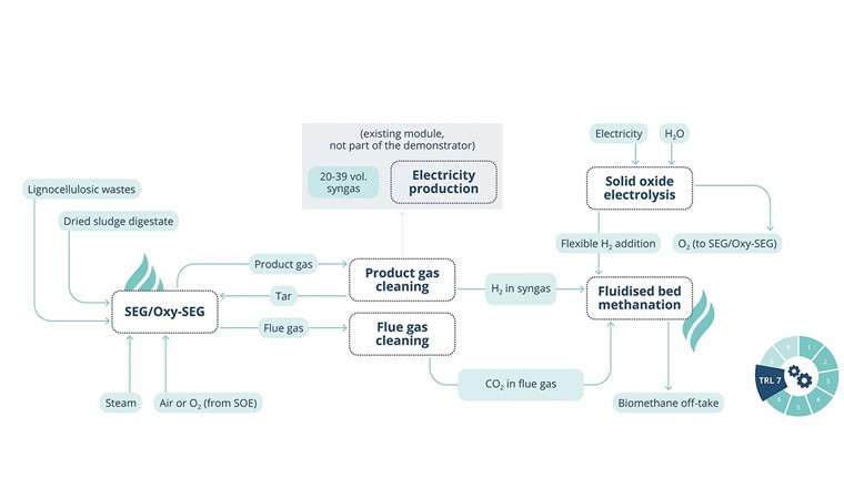 Fig. 2 Schema der geplanten Demonstrationsanlage des HYFUELUP-Projekts in Tondela (Portugal) mit: 1) Biomasse-Zufuhr, 2) Vergaser, 3) Zyklon, 4) Druckwechsel-Adsorption (PSA), 5) Teercracker, 6) Dampfkessel, 7) Entgaser, 8) Zyklon, 9) Sättiger, 10) Nasselektrofilter, 11) Kondensator, 12) Synthesegasspeicher, 13) H₂S-Filter, 14) Aktivkohlefilter, 15) Heissgasbehandlung, 16) Festoxid-Elektrolyseur (SOEC), 17) Methanisierungsreaktor, 18) Thermoöl-System, 19) Rückkühler, 20) Wärmetrauscher-System, 21) Kältemaschine, 22) CO₂-Abtrennung.(© HYFUELUP)